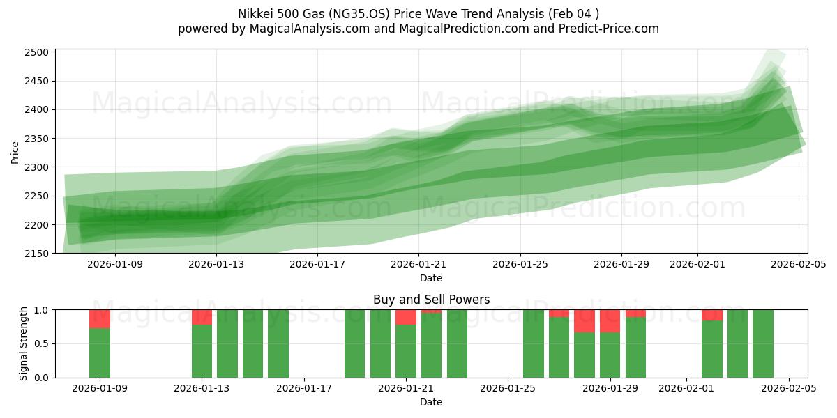  Gás Nikkei 500 (NG35.OS) Support and Resistance area (03 Feb) 