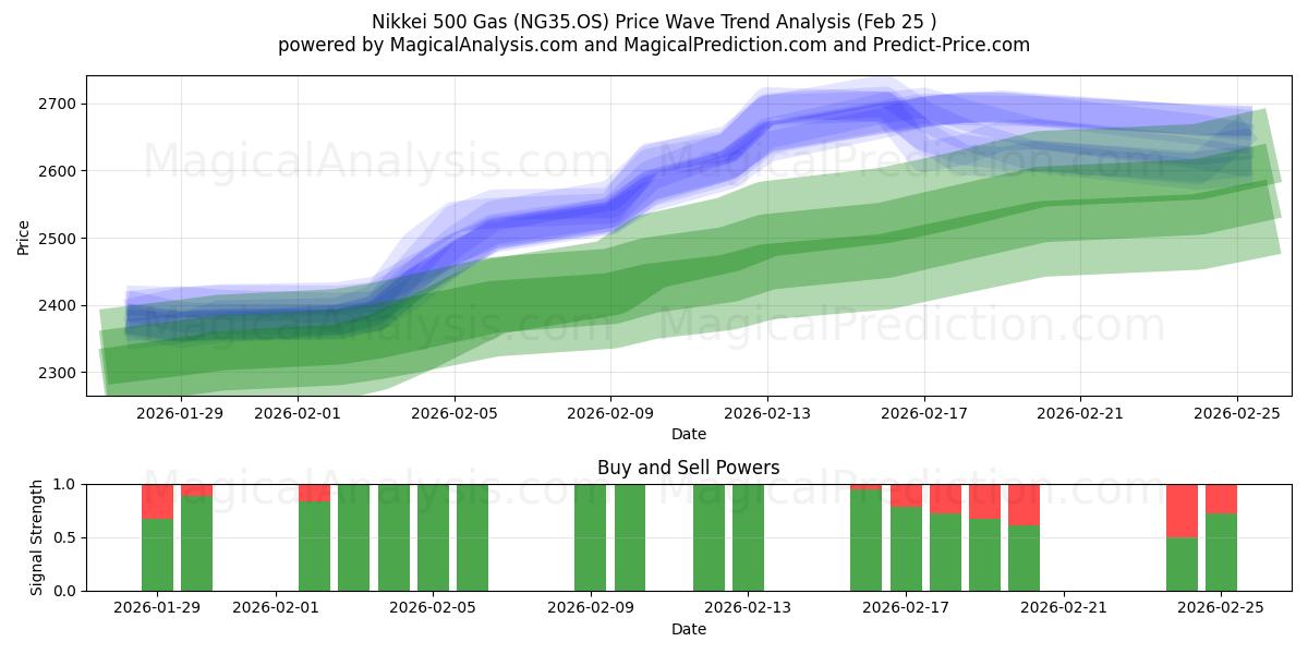  Nikkei 500 Gas (NG35.OS) Support and Resistance area (24 Feb) 