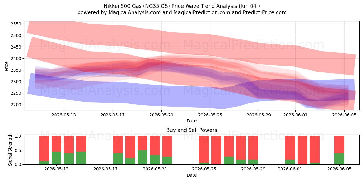  니케이 500 가스 (NG35.OS) Support and Resistance area (03 Jun) 