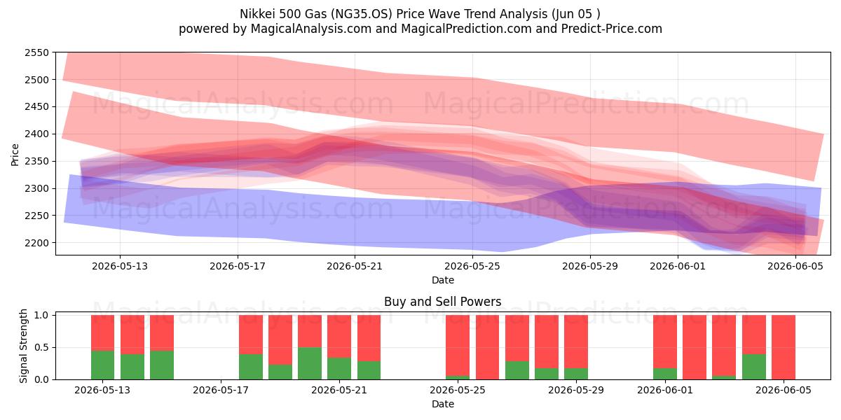  Nikkei 500 Gas (NG35.OS) Support and Resistance area (04 Jun) 
