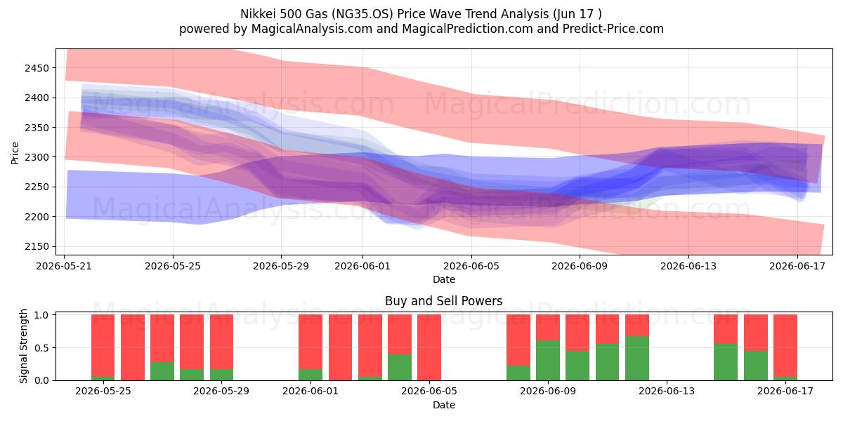  Nikkei 500 Gas (NG35.OS) Support and Resistance area (08 Jun) 