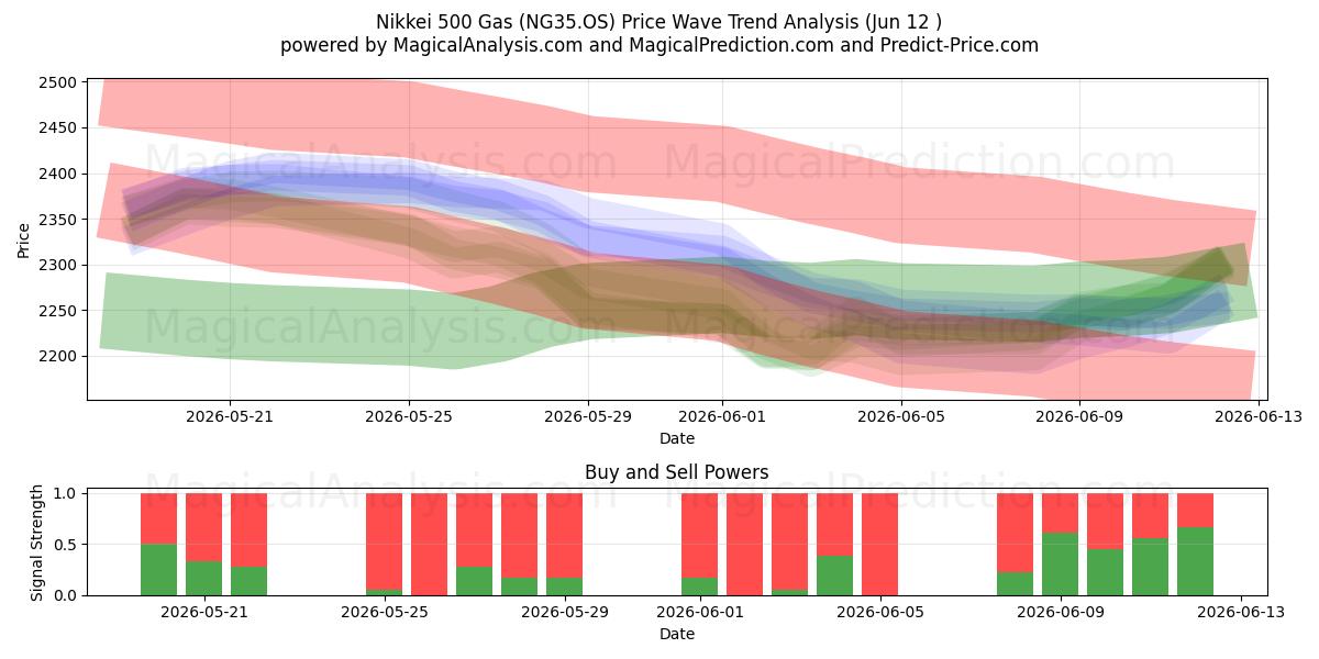  Nikkei 500 Gas (NG35.OS) Support and Resistance area (11 Jun) 