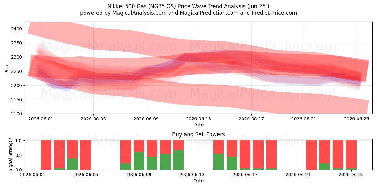  니케이 500 가스 (NG35.OS) Support and Resistance area (23 Jun) 