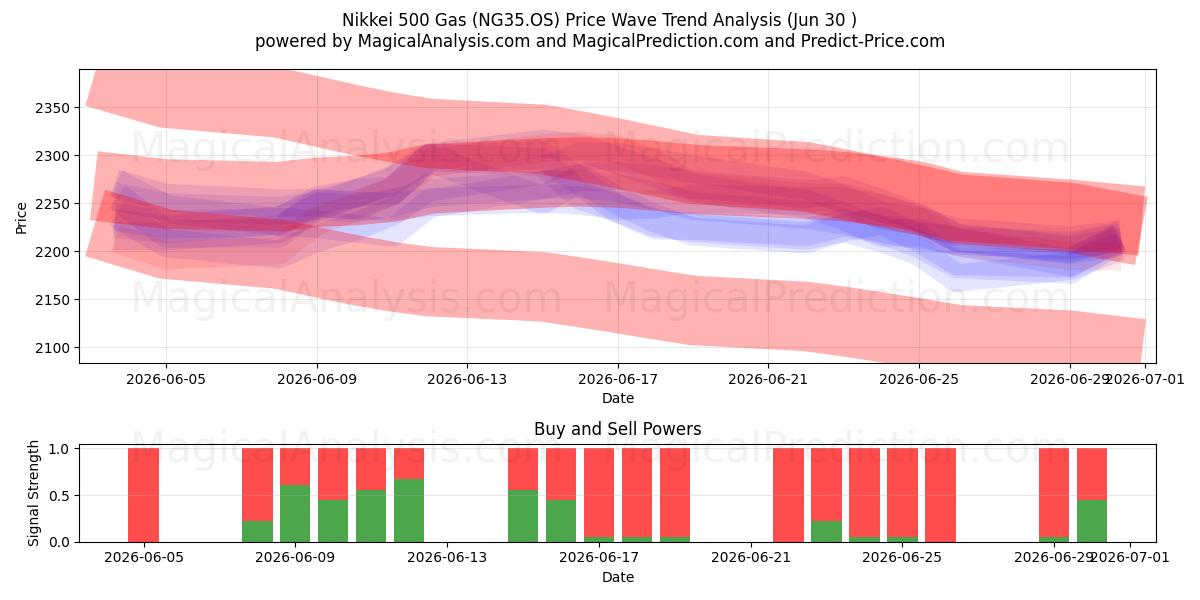  Nikkei 500 benzine (NG35.OS) Support and Resistance area (29 Jun) 