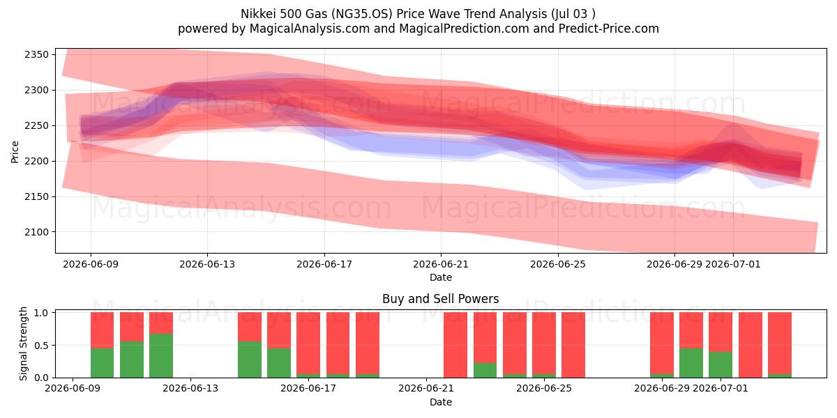  Nikkei 500 Gas (NG35.OS) Support and Resistance area (02 Jul) 