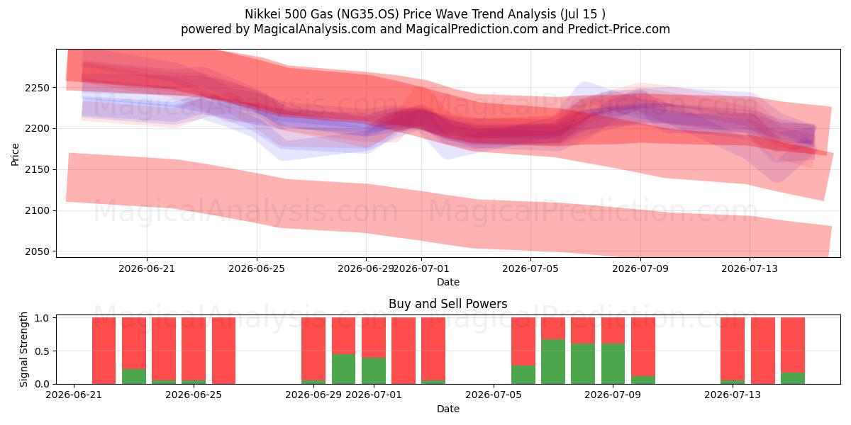  니케이 500 가스 (NG35.OS) Support and Resistance area (14 Jul) 