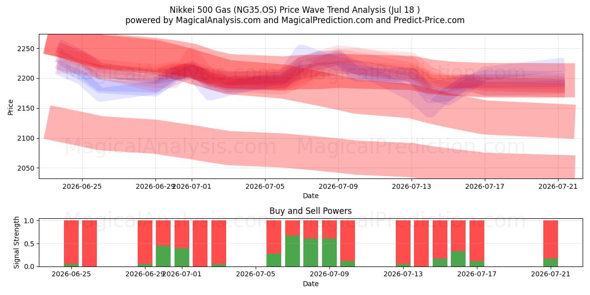  Nikkei 500 benzine (NG35.OS) Support and Resistance area (16 Jul) 