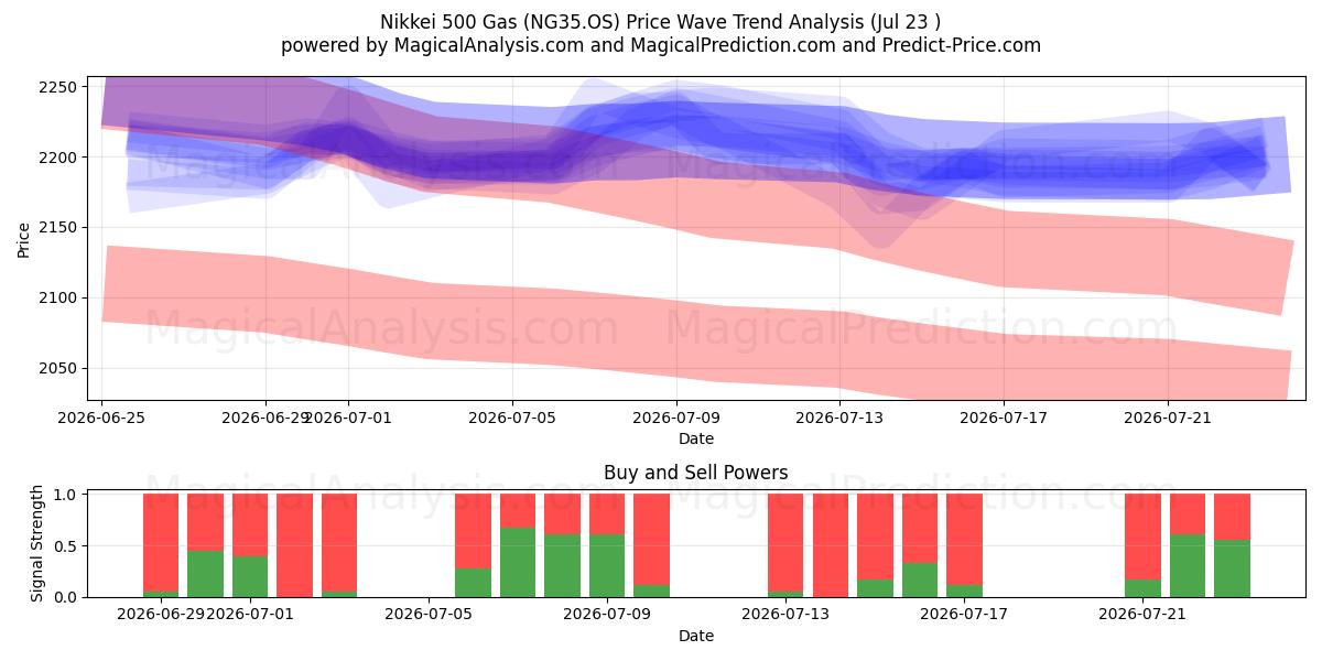  Nikkei 500 Gas (NG35.OS) Support and Resistance area (22 Jul) 