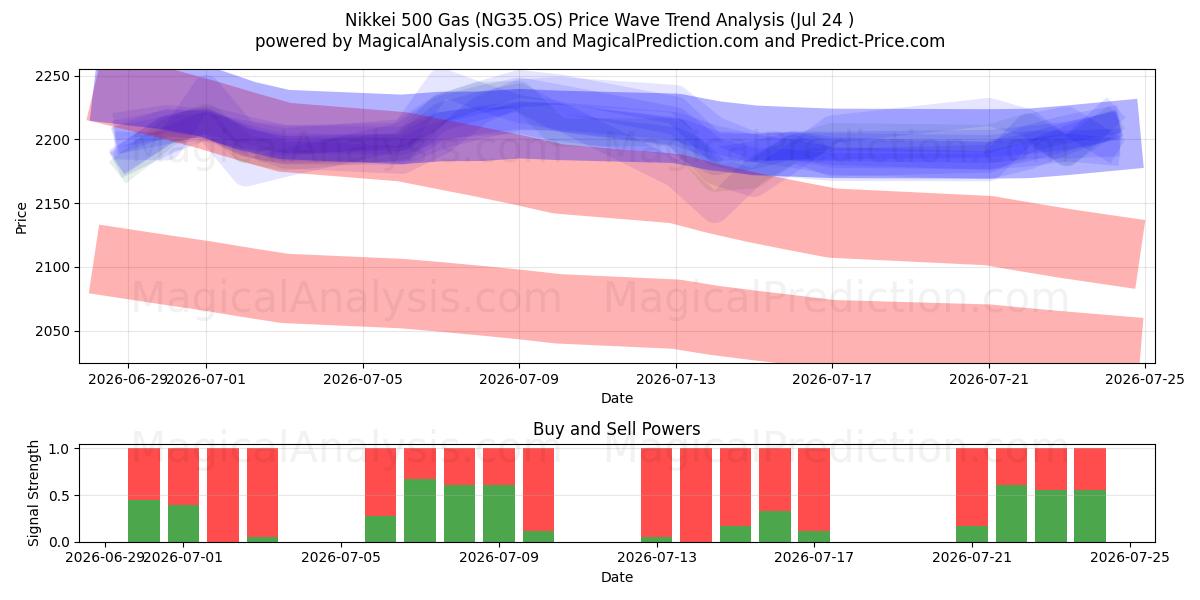  Nikkei 500 Gasolina (NG35.OS) Support and Resistance area (23 Jul) 
