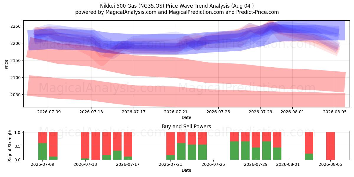  니케이 500 가스 (NG35.OS) Support and Resistance area (03 Aug) 