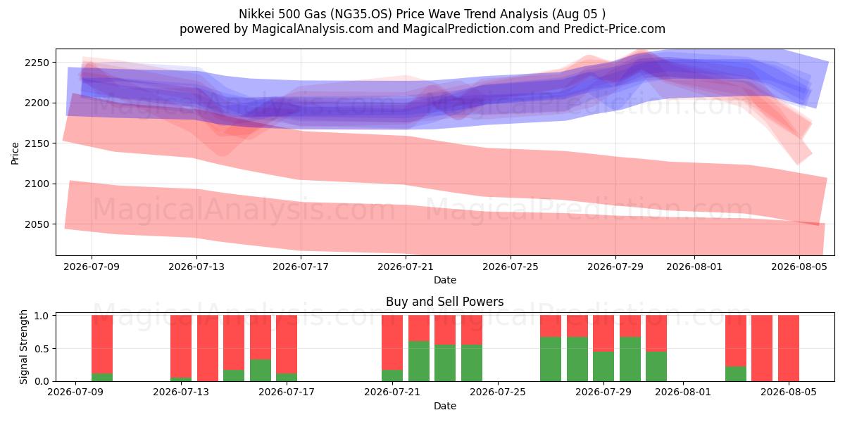  니케이 500 가스 (NG35.OS) Support and Resistance area (04 Aug) 