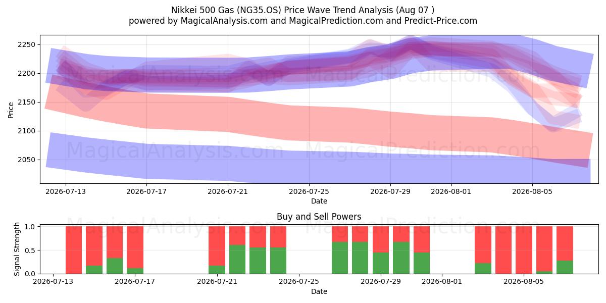  日経500ガス (NG35.OS) Support and Resistance area (06 Aug) 