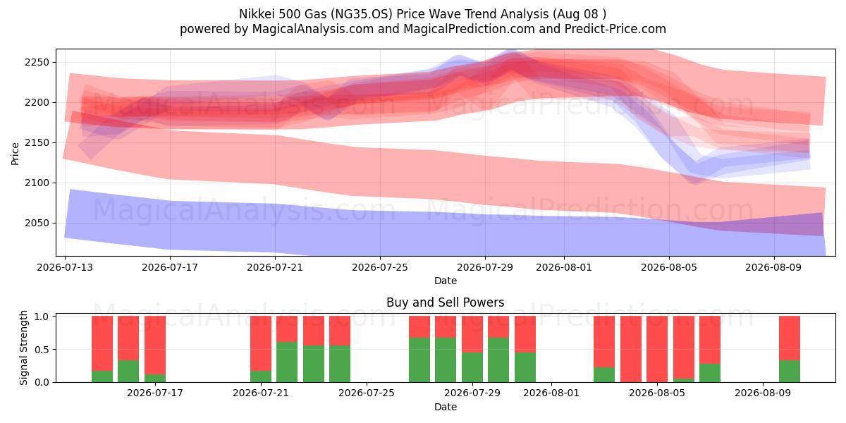  日经 500 汽油指数 (NG35.OS) Support and Resistance area (07 Aug) 