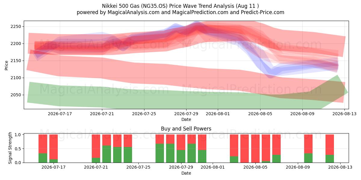  Nikkei 500 Gaz (NG35.OS) Support and Resistance area (10 Aug) 