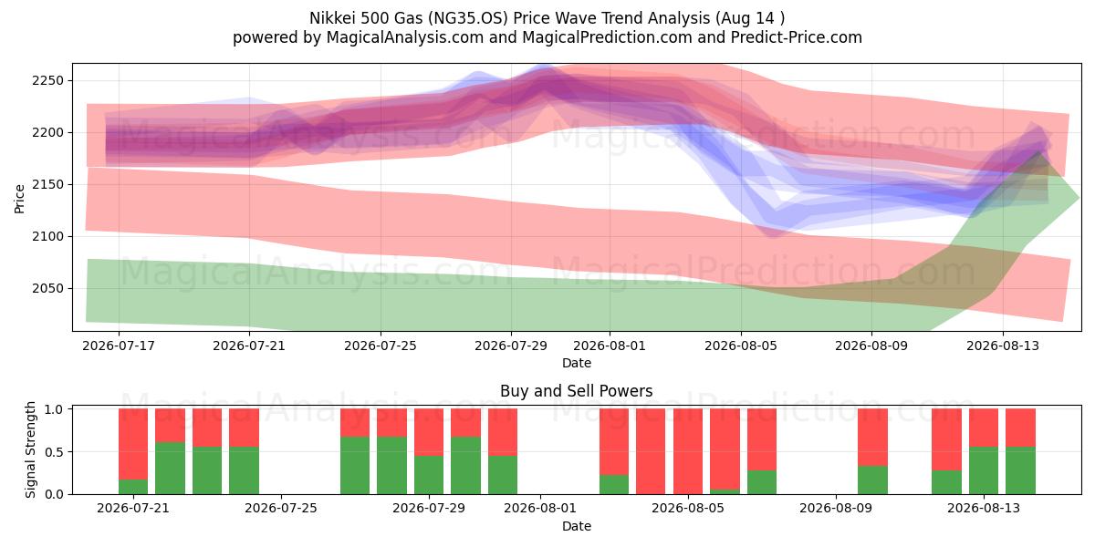  Nikkei 500 Gas (NG35.OS) Support and Resistance area (12 Aug) 