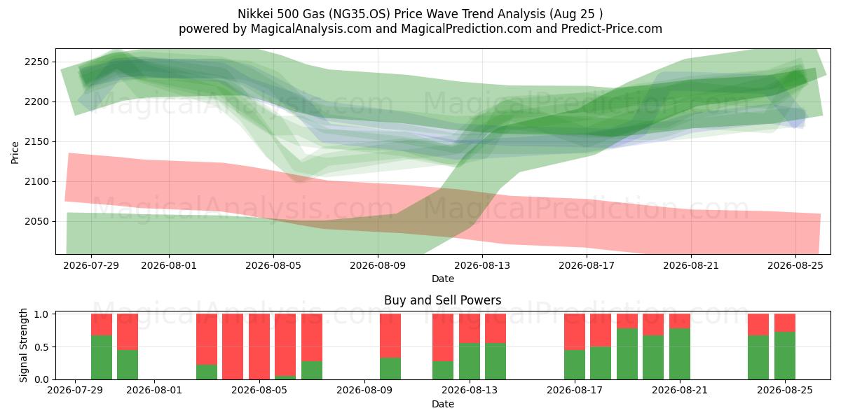  니케이 500 가스 (NG35.OS) Support and Resistance area (24 Aug) 