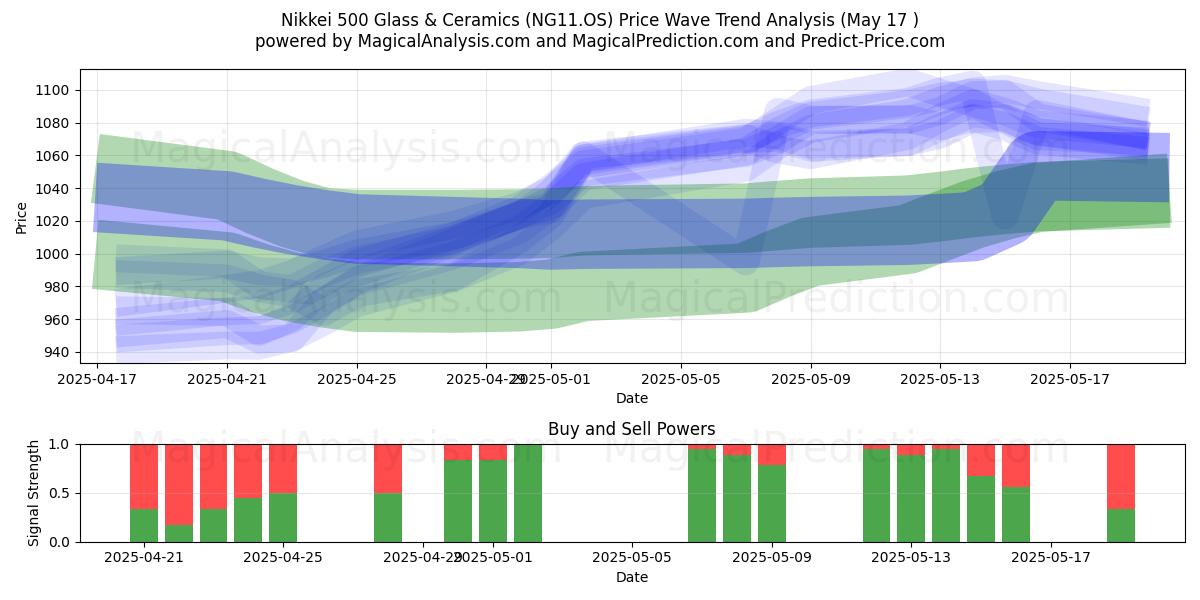  Nikkei 500 Glass & Ceramics (NG11.OS) Support and Resistance area (17 May) 