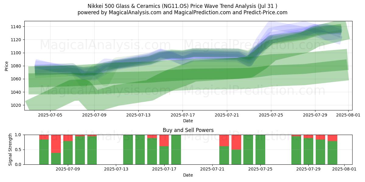  Nikkei 500 lasi ja keramiikka (NG11.OS) Support and Resistance area (29 Jul) 