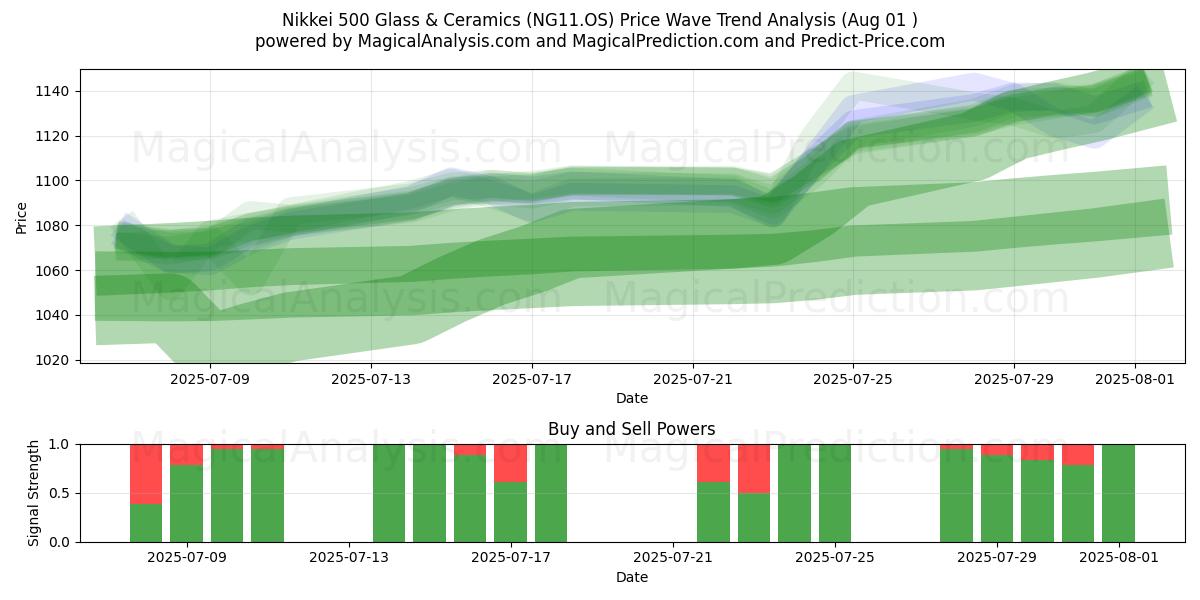  Nikkei 500 Стекло и керамика (NG11.OS) Support and Resistance area (31 Jul) 