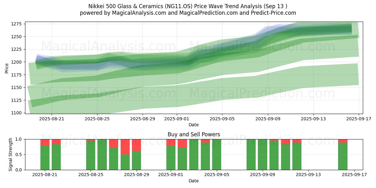  Nikkei 500 Glass & Ceramics (NG11.OS) Support and Resistance area (12 Sep) 