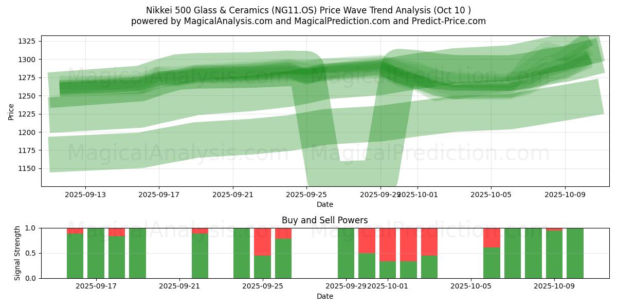 日经 500 玻璃和陶瓷 (NG11.OS) Support and Resistance area (09 Oct) 日经 500 玻璃和陶瓷 (NG11.OS) Support and Resistance area (09 Oct)