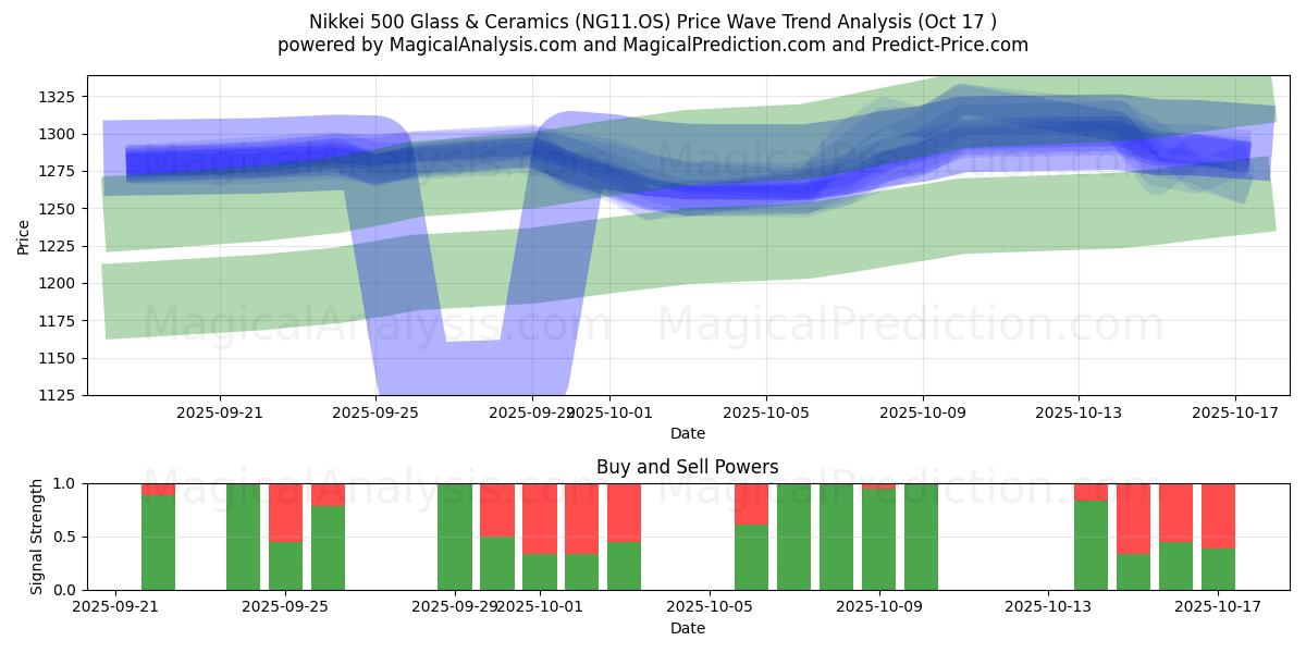 Nikkei 500 glass og keramikk (NG11.OS) Support and Resistance area (16 Oct) Nikkei 500 glass og keramikk (NG11.OS) Support and Resistance area (16 Oct)