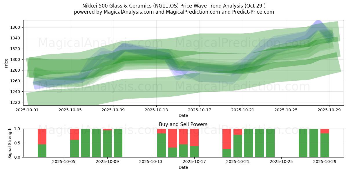 Nikkei 500 Glas & Keramik (NG11.OS) Support and Resistance area (28 Oct)   Nikkei 500 Glas & Keramik (NG11.OS) Support and Resistance area (28 Oct)