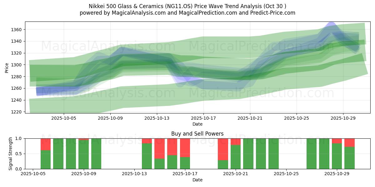 Nikkei 500 glas og keramik (NG11.OS) Support and Resistance area (29 Oct)   Nikkei 500 glas og keramik (NG11.OS) Support and Resistance area (29 Oct)