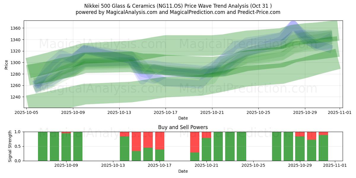 Nikkei 500 Glas en keramiek (NG11.OS) Support and Resistance area (30 Oct) Nikkei 500 Glas en keramiek (NG11.OS) Support and Resistance area (30 Oct)