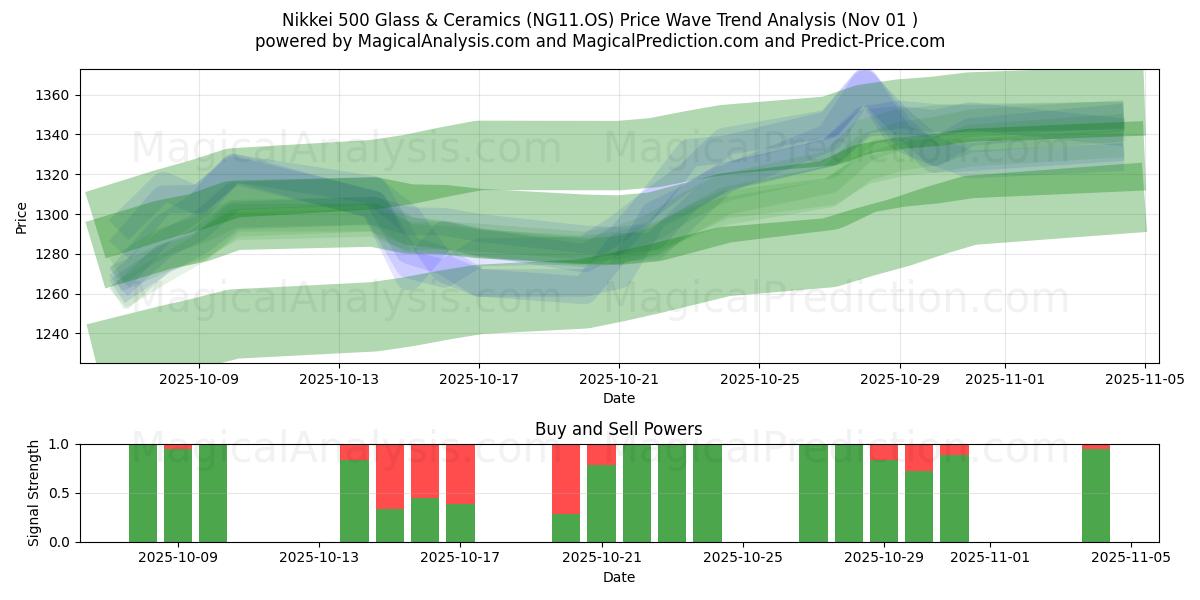  Nikkei 500 Glass & Ceramics (NG11.OS) Support and Resistance area (31 Oct) 