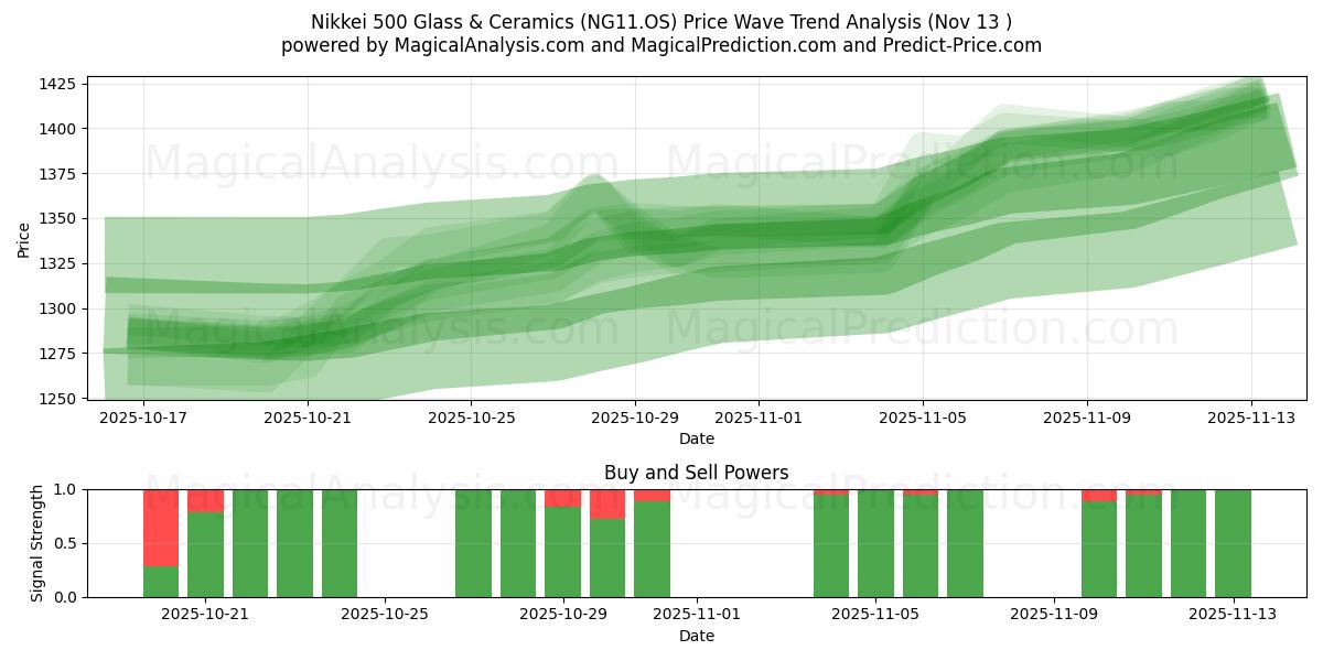  Nikkei 500 Glass & Ceramics (NG11.OS) Support and Resistance area (12 Nov) 