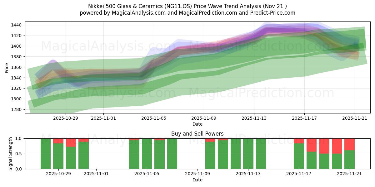  مؤشر نيكاي 500 للزجاج والسيراميك (NG11.OS) Support and Resistance area (20 Nov) 