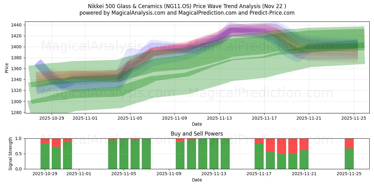  Nikkei 500 Glass & Ceramics (NG11.OS) Support and Resistance area (21 Nov) 
