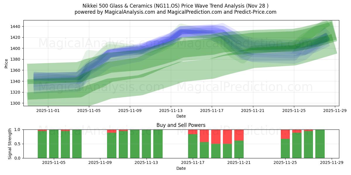  Nikkei 500 Glass & Ceramics (NG11.OS) Support and Resistance area (27 Nov) 
