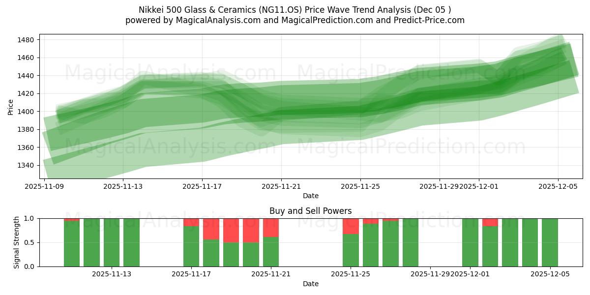  Nikkei 500 Glass & Ceramics (NG11.OS) Support and Resistance area (04 Dec) 