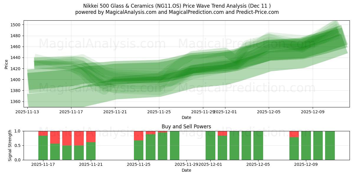  निक्केई 500 ग्लास और सिरेमिक (NG11.OS) Support and Resistance area (10 Dec) 