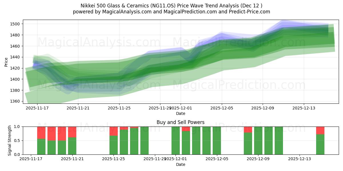  Nikkei 500 Glas en keramiek (NG11.OS) Support and Resistance area (11 Dec) 