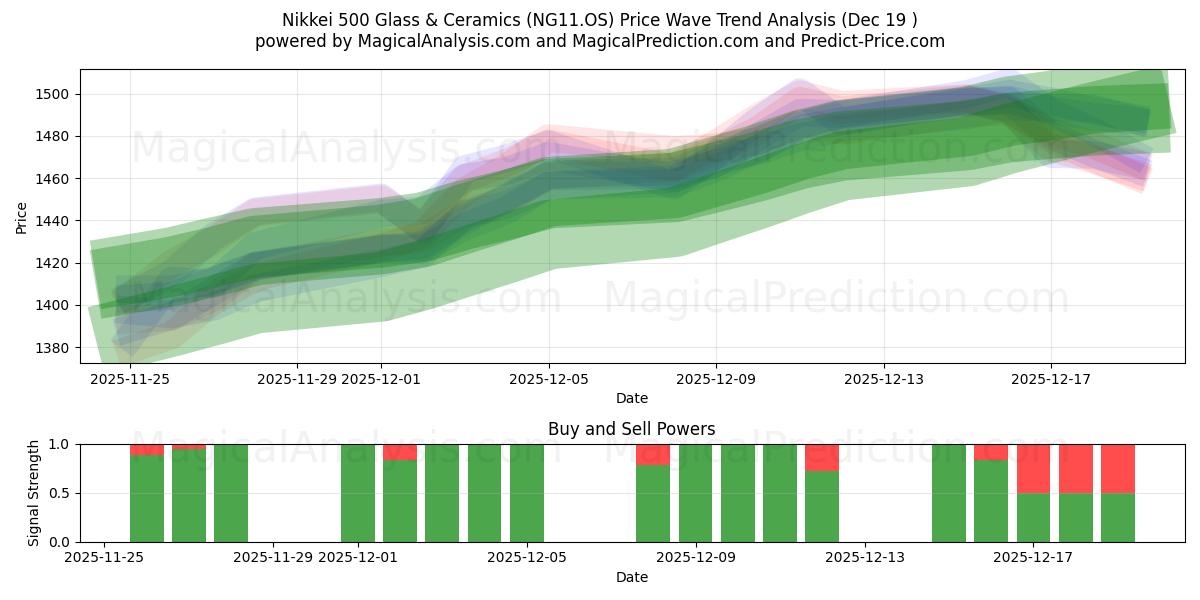  Nikkei 500 Glass & Ceramics (NG11.OS) Support and Resistance area (18 Dec) 