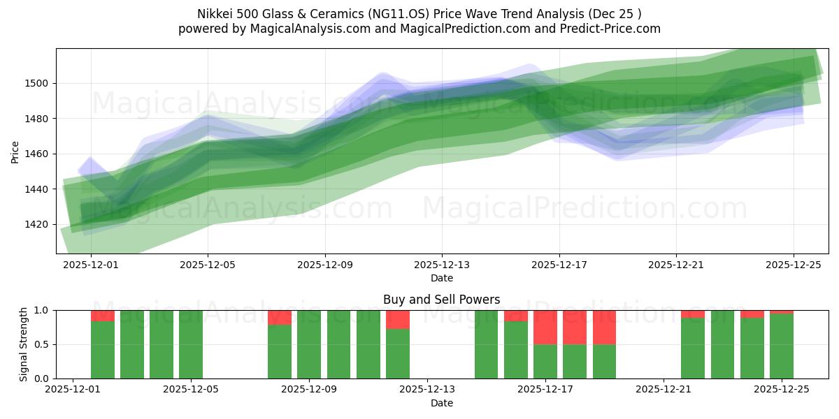 Nikkei 500 유리 및 도자기 (NG11.OS) Support and Resistance area (24 Dec) 
