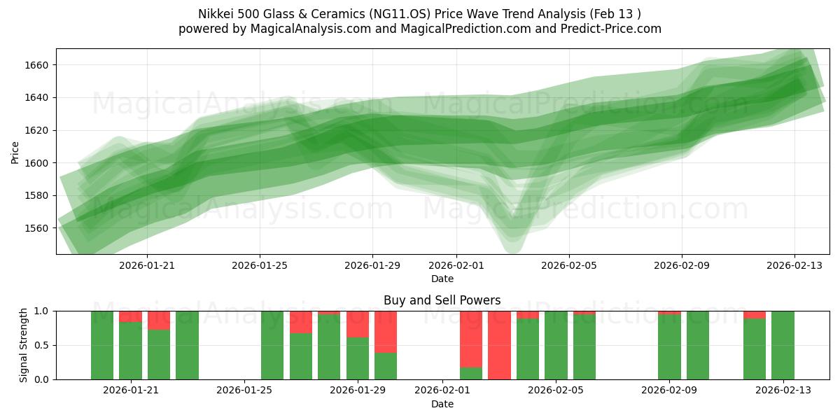  Nikkei 500 Glas en keramiek (NG11.OS) Support and Resistance area (12 Feb) 