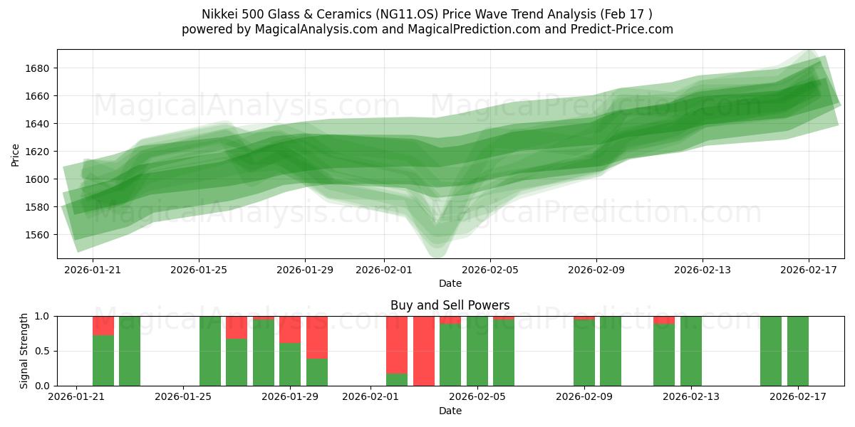  Nikkei 500 Cam ve Seramik (NG11.OS) Support and Resistance area (16 Feb) 