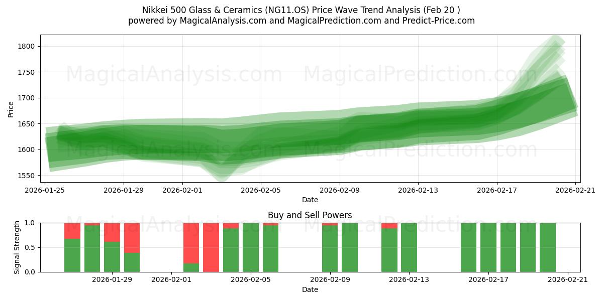  Nikkei 500 Glass & Ceramics (NG11.OS) Support and Resistance area (19 Feb) 
