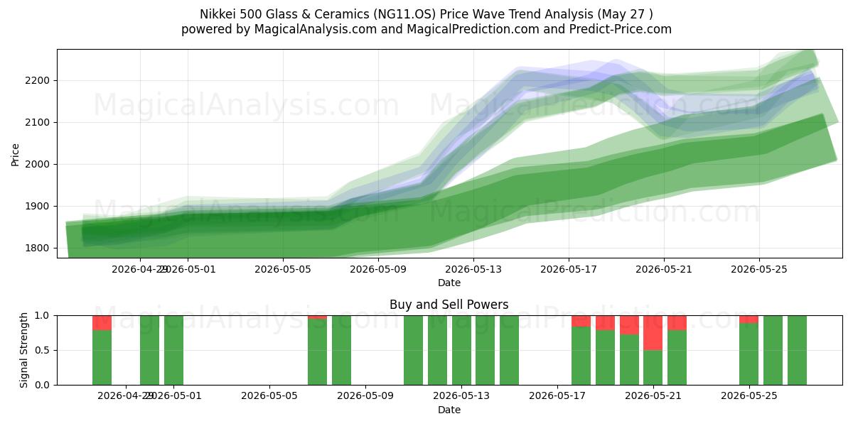  Nikkei 500 Glass & Ceramics (NG11.OS) Support and Resistance area (26 May) 