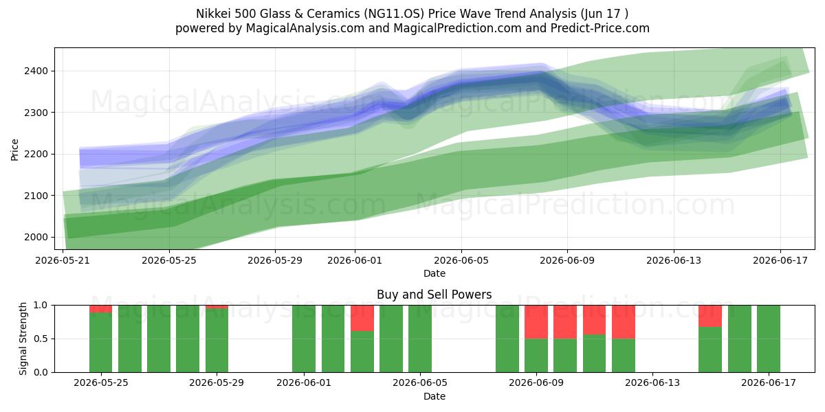  Nikkei 500 Glass & Ceramics (NG11.OS) Support and Resistance area (10 Jun) 