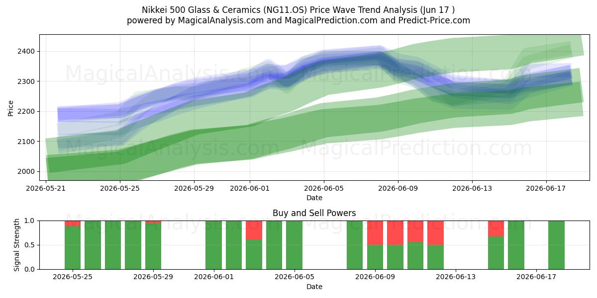  Nikkei 500 Vidrio y Cerámica (NG11.OS) Support and Resistance area (15 Jun) 