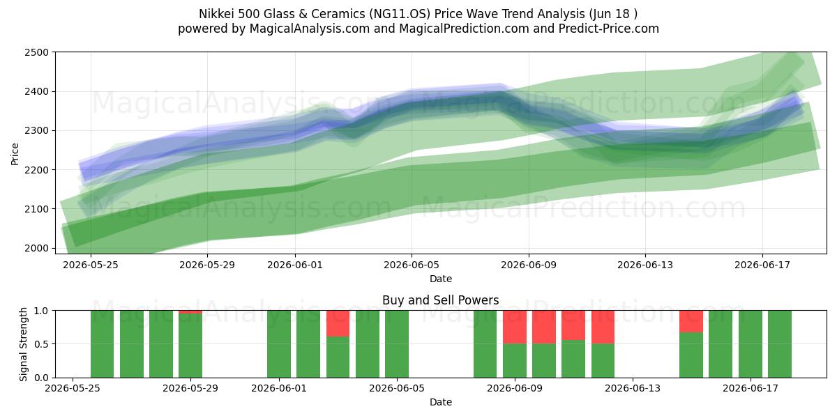  Nikkei 500 glass og keramikk (NG11.OS) Support and Resistance area (16 Jun) 