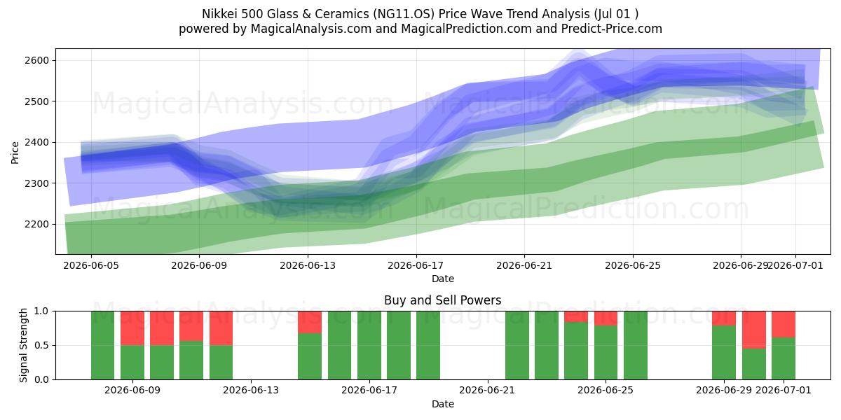 Nikkei 500 Glass & Ceramics (NG11.OS) Support and Resistance area (30 Jun) 