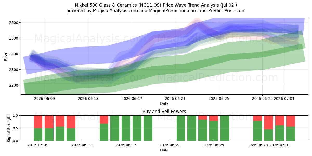  निक्केई 500 ग्लास और सिरेमिक (NG11.OS) Support and Resistance area (01 Jul) 