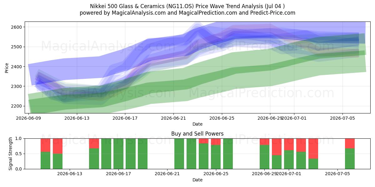  Nikkei 500 glas och keramik (NG11.OS) Support and Resistance area (03 Jul) 