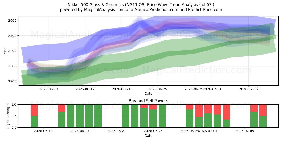  Nikkei 500 glass og keramikk (NG11.OS) Support and Resistance area (06 Jul) 